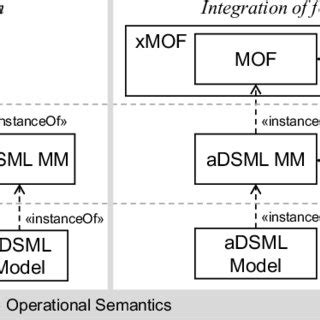 xmof|xMOF: Executable DSMLs Based on fUML .